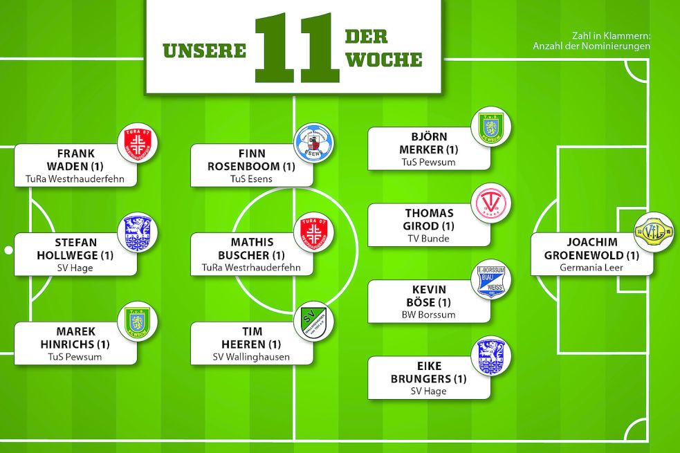 Das ist unsere Top-Elf nach dem ersten Spieltag in der Fußball-Landes- und Bezirksliga. Grafik: Schüür