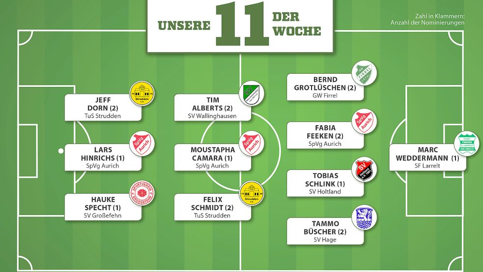 So sieht die „11 der Woche“ nach dem vergangenen Spieltag aus. Grafik: Reil/Kreativgruppe