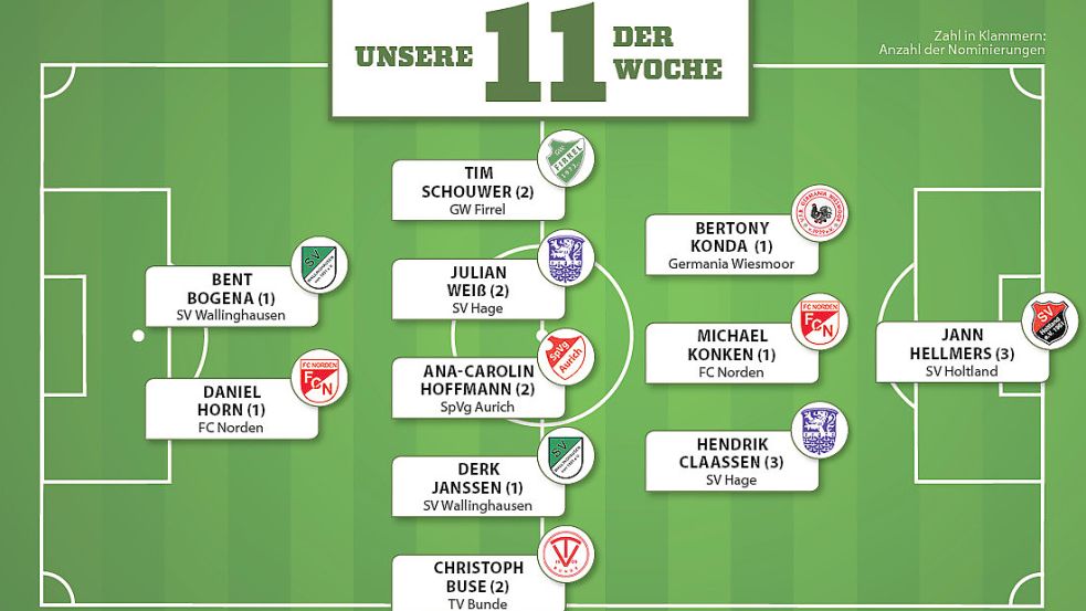 Zwei Spieler sind bereits das dritte Mal in der Auswahl dabei. Grafik: Fischer