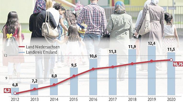 So hat sich der Anteil der nichtdeutschen Bevölkerung in Niedersachsen und im Emsland entwickelt. Grafiken: Wittwer