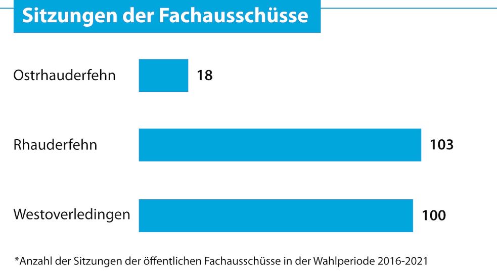Eine Übersicht über die Anzahl der Fachausschuss-Sitzungen. Grafik: Will