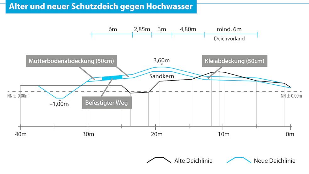 Der neue Deich wird 50 Zentimeter höher als der alte. Das heißt er wird 3,60 Meter hoch. Grafik: Leda-Jümme-Verband/NLWKN