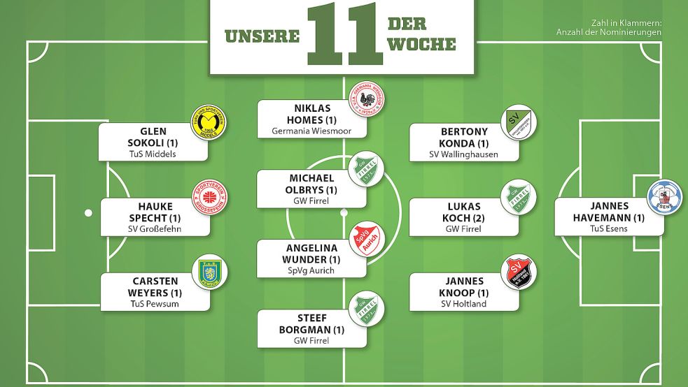 Das ist die "Elf der Woche" des vergangenen Spieltages. Grafik: Reil