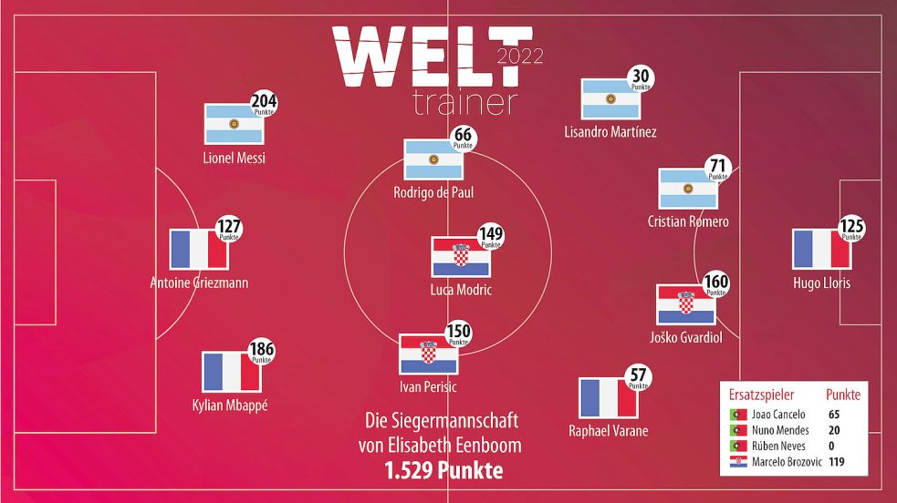 Diese Mannschaft hatte „Welttrainer“-Siegerin Elisabeth Eenboom aufgestellt. Grafik: Malchus