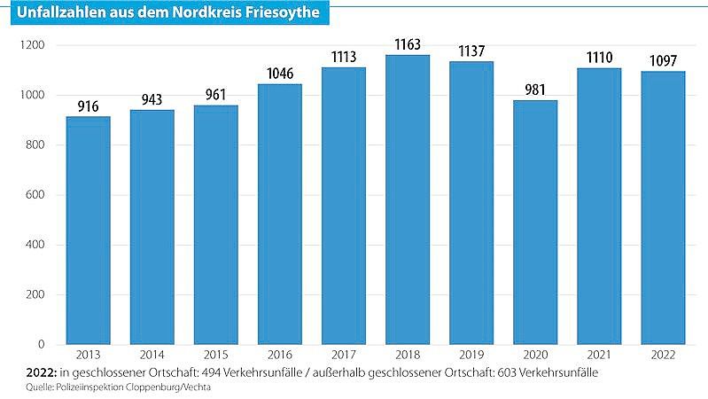 Nach der Corona-Delle im Jahr 2020 bewegt sich Zahl der Verkehrsunfälle im Nordkreis Cloppenburg weiterhin stabil über der jährlichen 1000-er Marke. Grafik: Reil / ZGO
