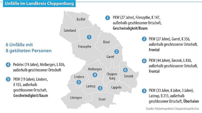 Im Landkreis Cloppenburg starben vergangenes Jahr acht Menschen im Straßenverkehr. Alle tödlich verlaufenen Unfälle hatten sich außerhalb geschlossener Ortschaften ereignet. Grafik: Reil / ZGO