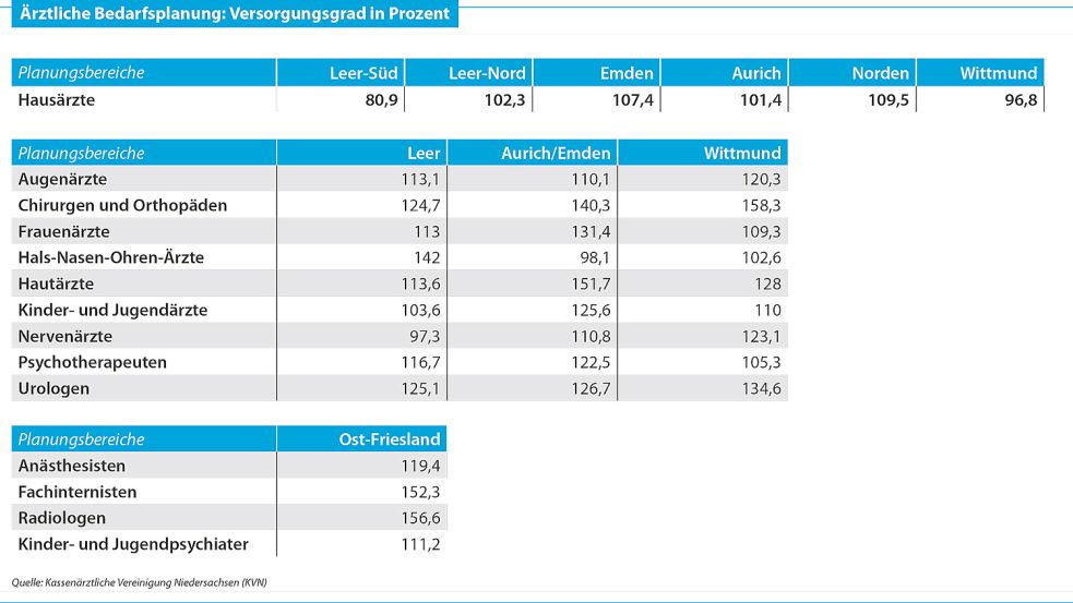 So sieht die ärztliche Versorgung in Ostfriesland laut Statistik der Kassenärztlichen Vereinigung Niedersachsen (KVN) aus – gemessen an der ärztlichen Bedarfsplanung, der kein erforschter Ärzte-Bedarf zugrundeliegt. Tabellengrafik: Reil