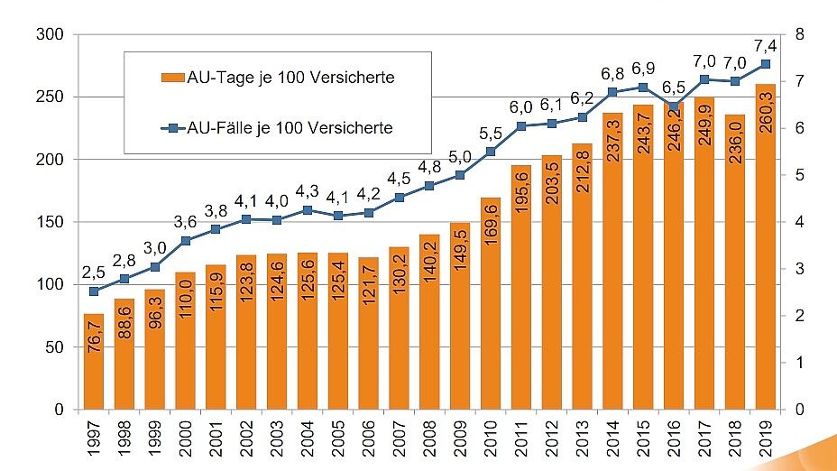 Datenerhebung der DAK-Gesundheit zwischen den Jahren 1997-2019. Zu sehen ist ein Anstieg von Fehltagen und Krankheitsfällen aufgrund psychischer Erkrankungen. Bild: Screenshot DAK-Gesundheit