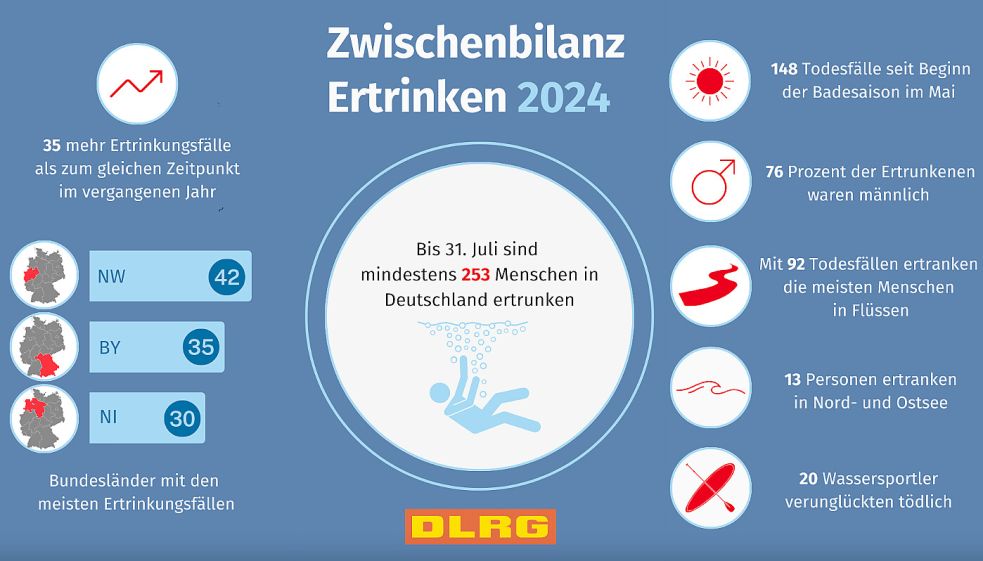 Bis zum 31. Juli verzeichnete die DLRG bundesweit 253 Badeunfälle. In Niedersachsen sind die Zahlen am dritthöchsten. Foto: Infografik DLRG