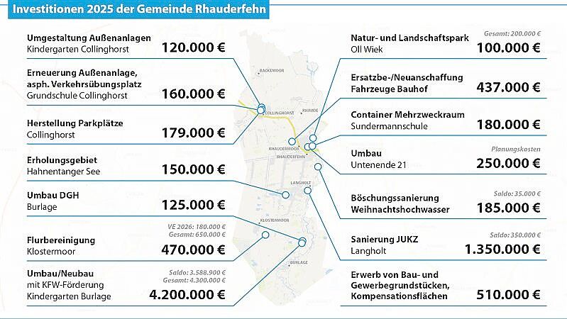 Das sind die 14 wesentlichen Investitionen der Gemeinde Rhauderfehn im Jahr 2025. Grafik: ZGO