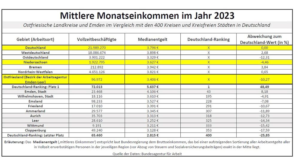 Mittlere Monatseinkommen im Jahr 2023. Quelle: Bundesarbeitsagentur