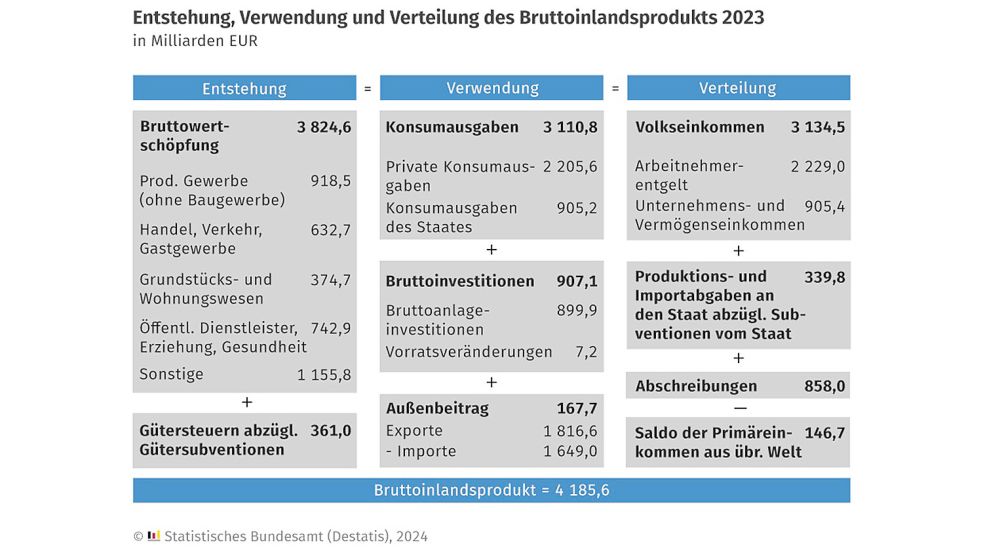 Das Bruttoinlandsprodukt 2023 – der Maßstab für wirtschaftliche Leistung in Deutschland. Quelle/Grafik: Statistisches Bundesamt