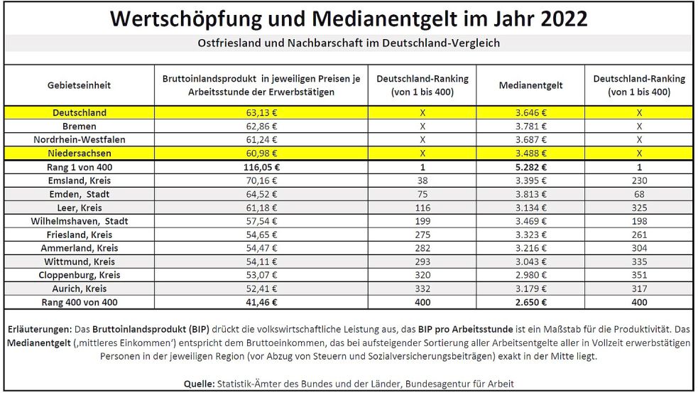 Wertschöpfung und mittlere Monatseinkommen im Jahr 2022. Quellen: Statistik-Ämter des Bundes und der Länder, Bundesarbeitsagentur