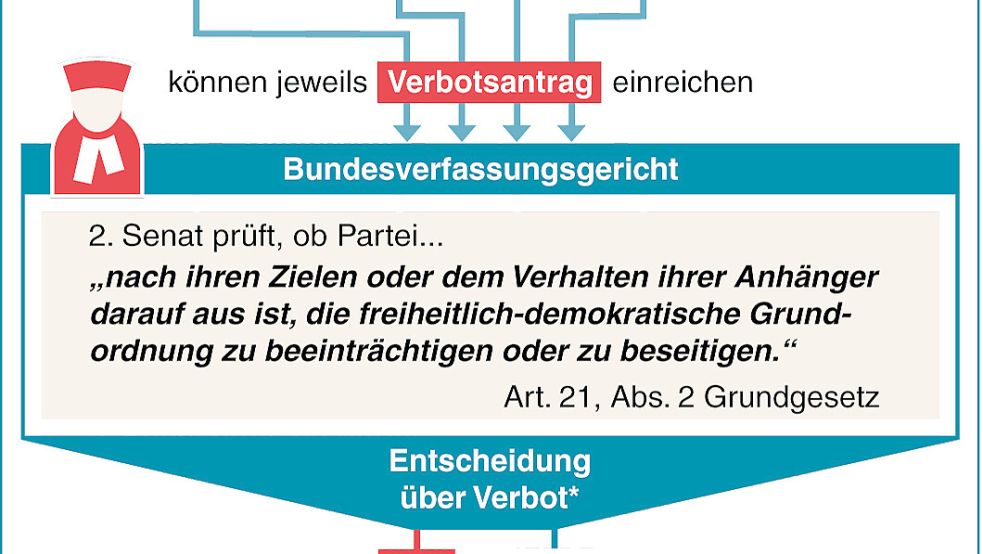 Parteiverbotsverfahren in Deutschland - so läuft das in der Theorie. Foto: dpa Grafik