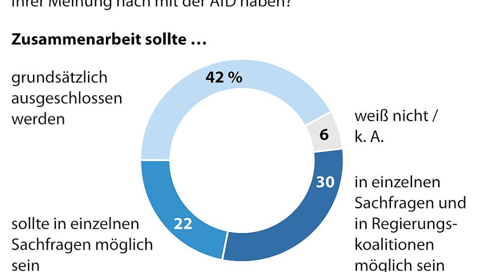 Sollten die anderen Parteien mit der AfD kooperieren? Umfrage aus dem Januar 2025. Foto: dpa Grafik