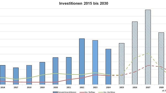 Hunderte Millionen für die Infrastruktur – es muss viel getan werden. Foto: Stadtverwaltung Osnabrück