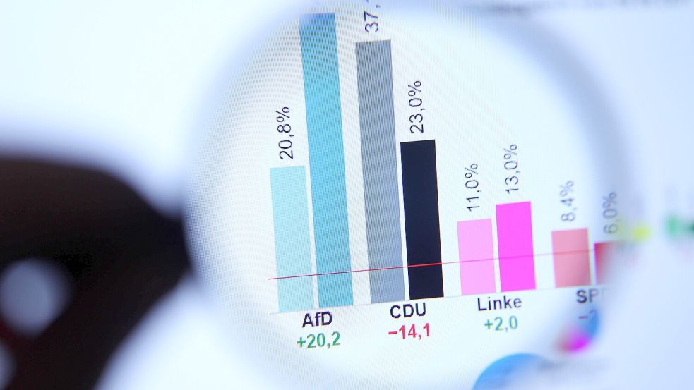 Es sieht nicht gut aus für die CDU: Umfrage zur bevorstehenden Landtagswahl in Sachsen-Anhalt. Foto: IMAGO/BODE