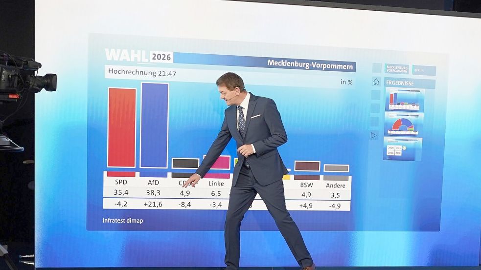 Um 21.47 Uhr rutschte die CDU erstmals in einer Hochrechnung unter die Funf-Prozent-Marke - und blieb dort.  Foto: Marcus Brandt/dpa Pool/dpa